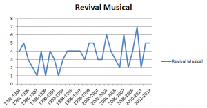 revival musical